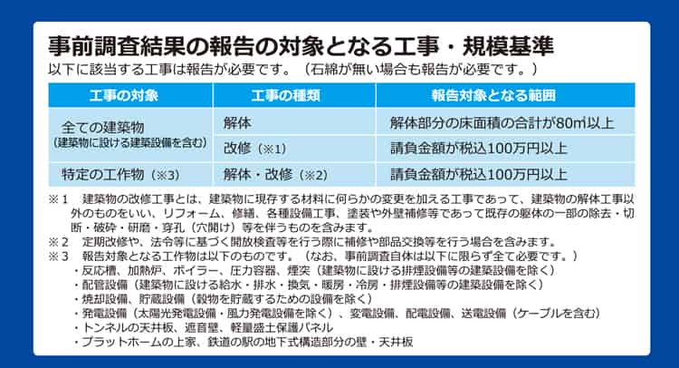 石綿事前調査義務化|2022年から全ての改修工事で報告義務化・罰則・補助金|塗装工事の費用相場、施工事例もご紹介!01|屋根塗装工事|外壁塗装工事|CHIKAZAWA|所沢市、狭山市、川越市、東村山市の地域密着型施工会社|外壁工事、屋根工事、塗装工事、雨樋工事、内装工事を中心とした施工が得意な職人集団です!所沢市、狭山市、川越市、東村山市のお客様とお客様の住まいについて一緒に考えるアットホームな施工会社です。