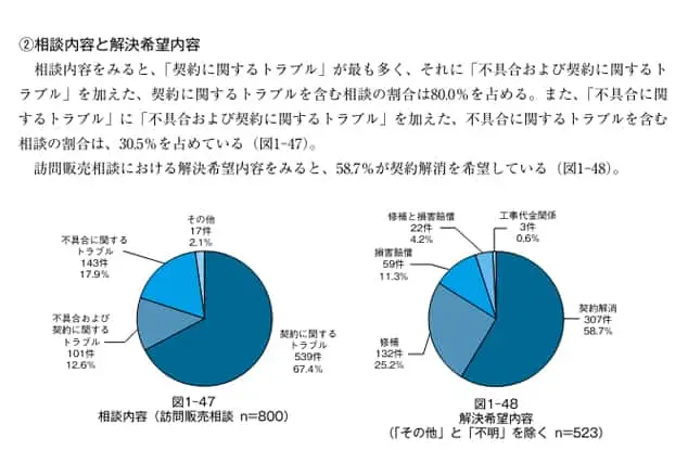 住宅相談統計年報 2023｜住宅形式別の不具合事象と主な不具合部位の表
