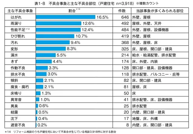 住宅相談統計年報 2023｜住宅形式別の不具合事象と主な不具合部位の表