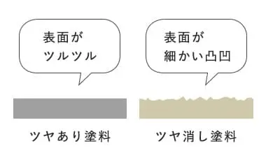 艶あり塗料・艶消し塗料で塗布した場合の表面の図